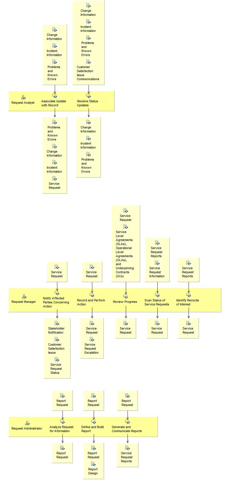 Activity detail diagram: Own, Monitor, Track and Communicate Service Requests